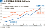 外媒：比亞迪今年將稱霸電動車 上季銷量首贏Tesla 分析：海外市場成關鍵