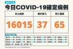 【快訊】今增1萬6015例本土確診+65死　再度低於2萬例