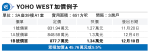 YOHO WEST一周兩加價 部分累加5.5%