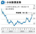 券商料小米首季盈利升五成至七成