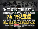 【聲明】中華快遞企業工會第二次罷工投票通過　擇期發動全台總罷工