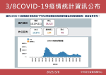 【快訊】疫情再降！本土今增1萬0876例　184境外移入例、40死