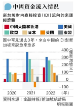 星洲吸千億中國資金 恐損星美關係