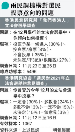 多次受建制派委託 香港研究協會民調 同有「一定不投票」選項