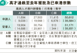 高才通5.1萬批出 九成內地 孫玉菡：他區亦有千計申請