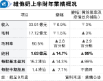 維他奶中期多賺15％ 下半財年無計劃加價