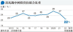 淡馬錫中國投資比重大降至22%