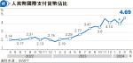 SWIFT：人幣3月國際支付升至4.7% 創新基準最高