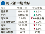 周大福中期純利跌7% 疫情拖累 內地澳門同店銷售挫