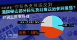 【閹割通識】新科刪民生政治議題　民研：非民主派支持者 45% 人反對　較贊成多