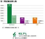 長者試驗率　科興最低