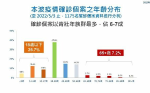 彰化新增312 中壯年佔6至7成 即日起快篩陽才能進行PCR