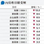 內地業主拒供爛尾樓 內房內銀重挫 恒指6周低 花旗估壞帳恐達5610億人幣