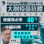 Omicron削97%復必泰抗體 保護力跌至標準40%