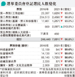 選委登記選民跌97% 泛民票倉重挫 登記率八成遜林鄭預告 學者：認受性成疑