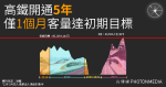 高鐵開通5年 僅1個月客量達初期目標