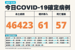 【快訊】本土4萬6423例、 57死　3歲男童A型鏈球菌併MIS-C