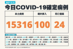 【快訊】今增本土1萬5316例「較上周增7.1%」　100例境外移入+ 24死