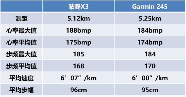 咕咚面向专业用户的又一次升级，咕咚运动手表X3体验
