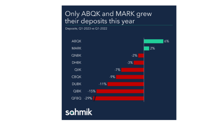 Only ABQK and MARK Grew Their Deposits This Year
