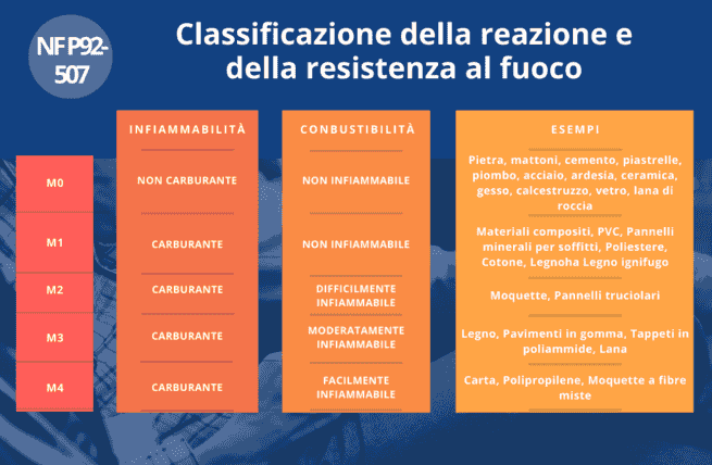 classement réaction au feu IT