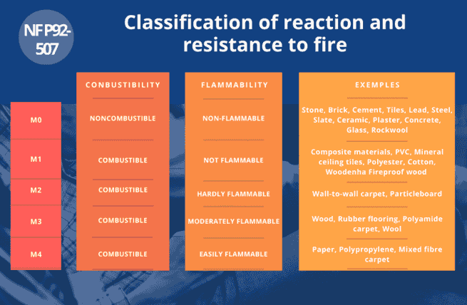Tableau norme feu EN