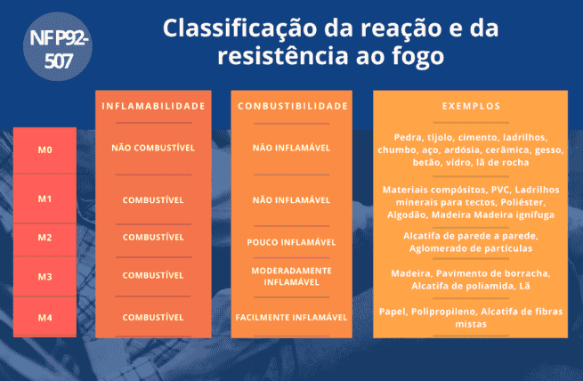 classement réaction au feu PT