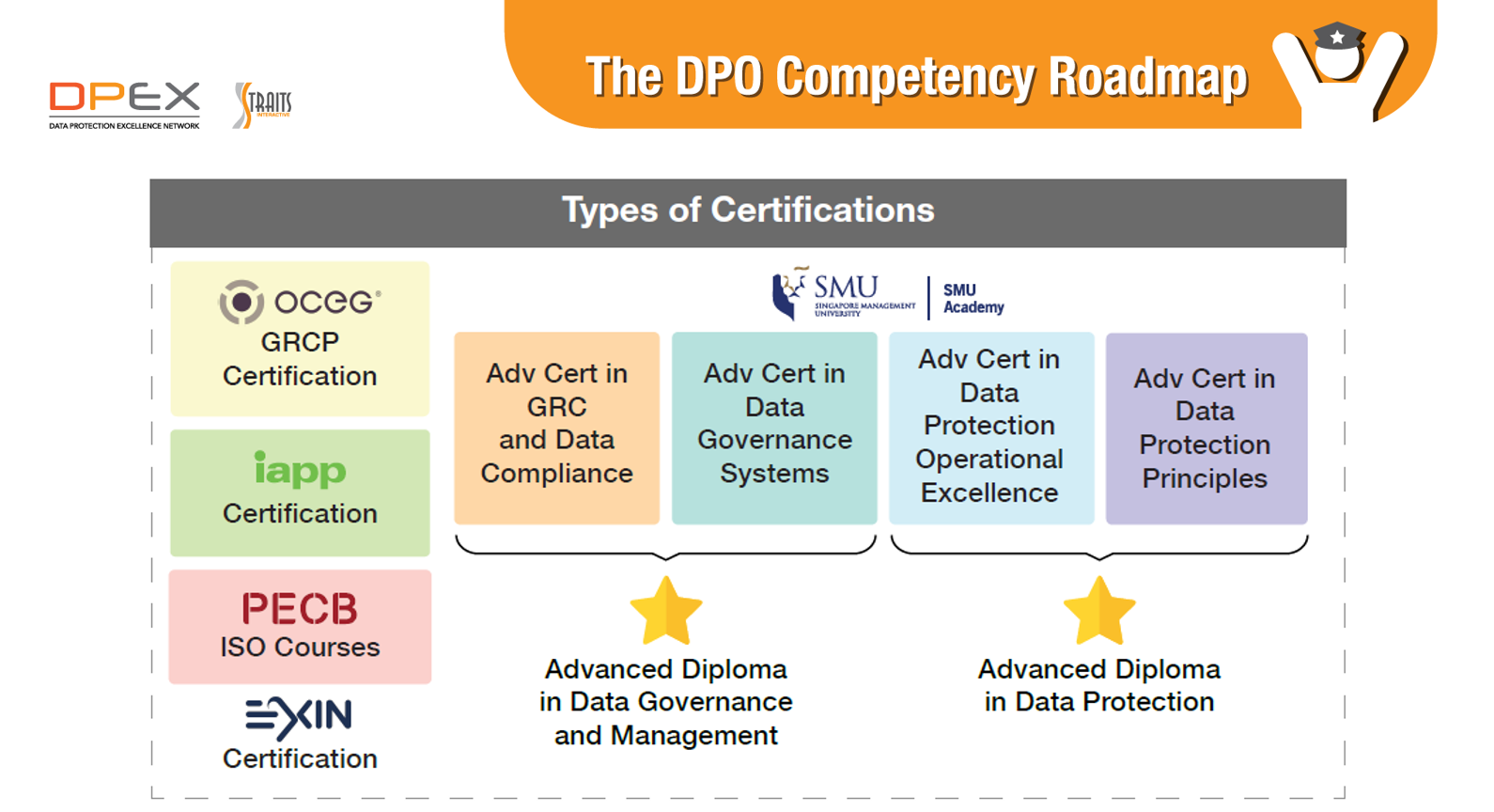 DPEX Network's DPO Competency Roadmap Graphic