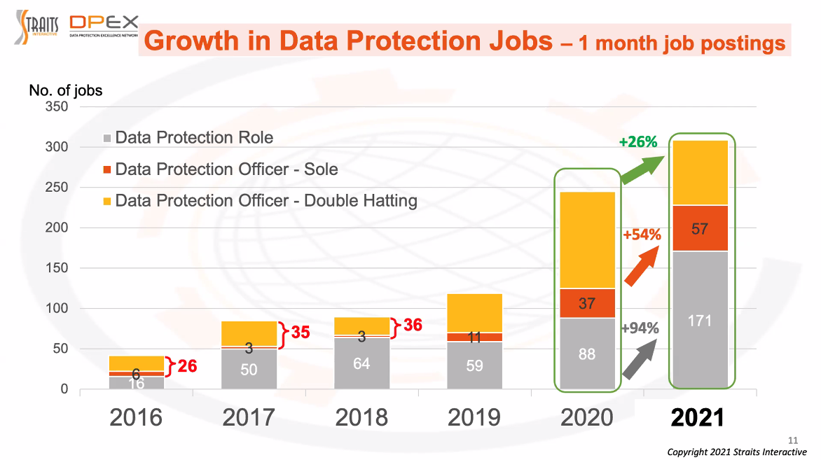 DPEX Centre's Job Trends 2021 research slide on growth of data protection jobs (types)