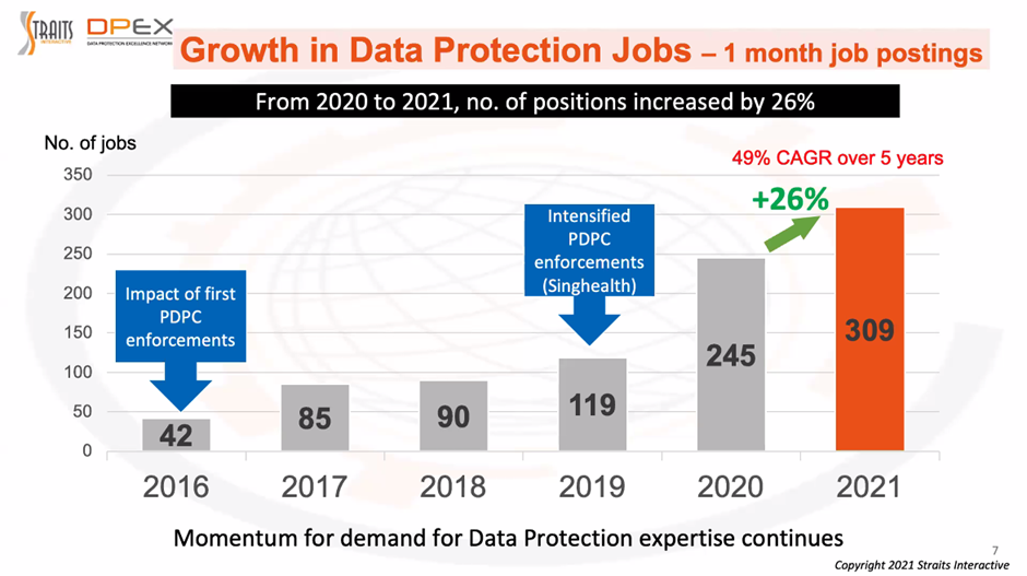 DPEX Centre's Job Trends 2021 research slide on growth of data protection jobs