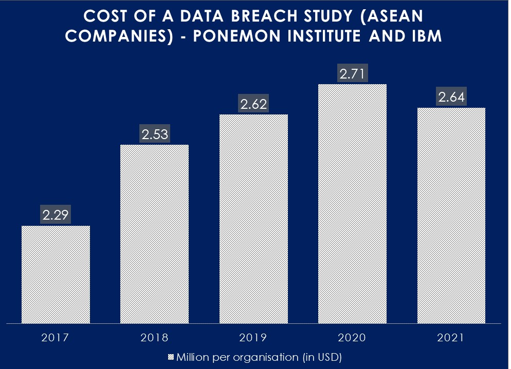 Graph with data collated from IBM and Ponemon Institute's cost of a data breach reports from 2017 - 2021