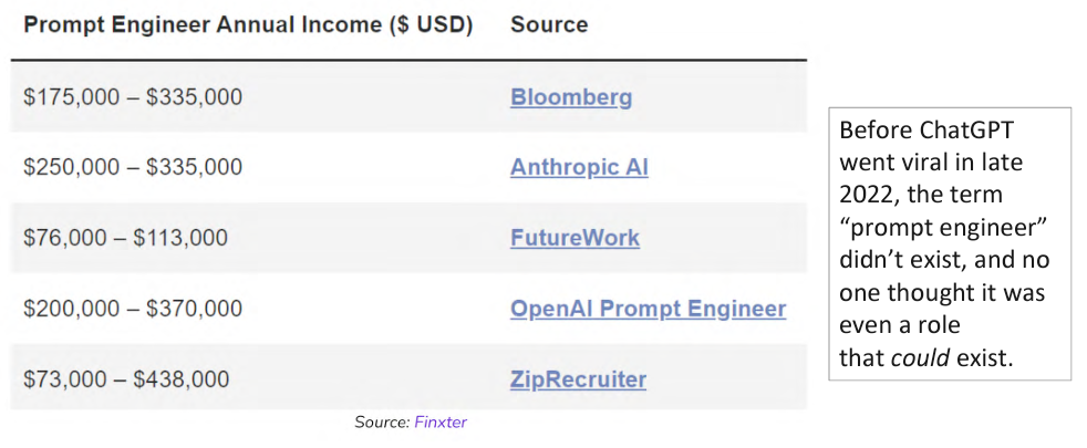 Prompt engineering salaries