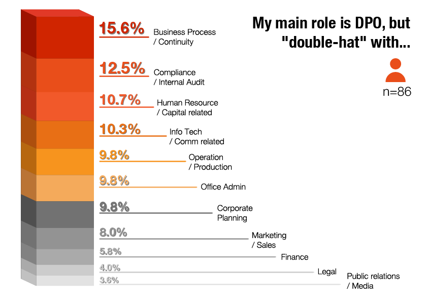 Responsibilities of a Data protection officer