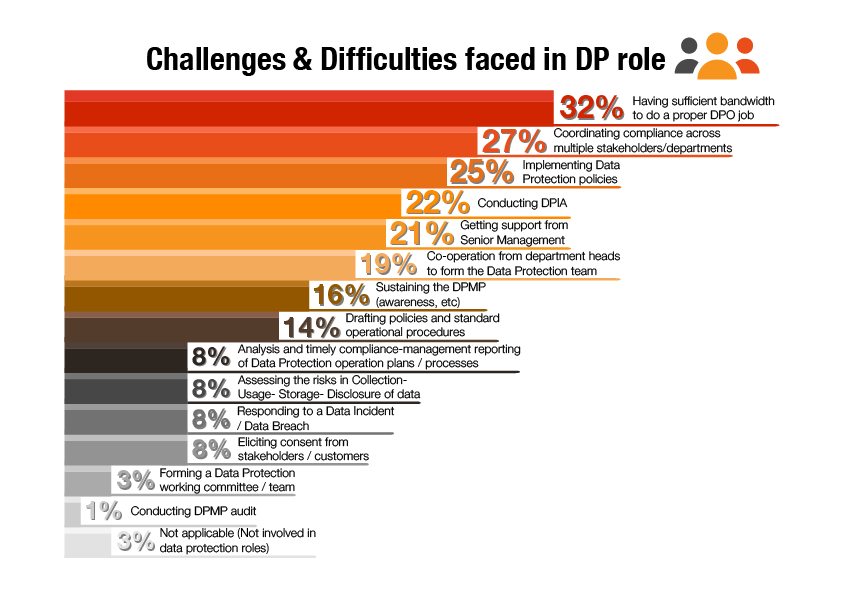 Chart showing challenges and difficulties faced in the data protection role