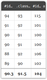 Resultado do teste CSS (números em ms)