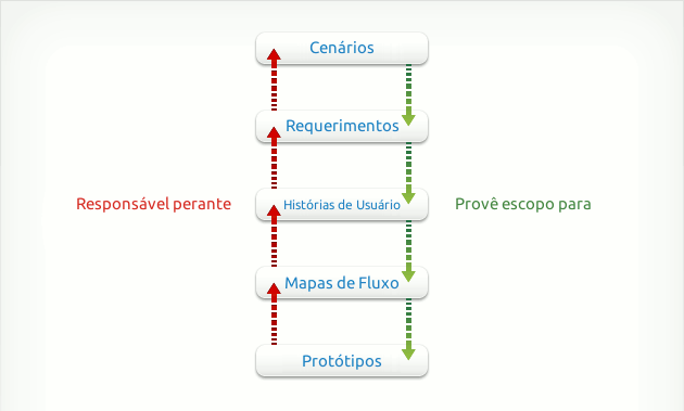 Aqui está como podemos pensar numa sequência de checklists para projetos digitais complexos de UX. A inteção é não impor um processo linear. Na maioria dos projetos, os requerimentos são escritos antes que os Cenários sejam documentados (quando eles são...) e os Mapas de Fluxo frequentemente vêm antes das Histórias de Usuário. Mas, independentemente da ordem em que você criar os deliverables, aqui está uma cadeia de escopo e responsabilidade.