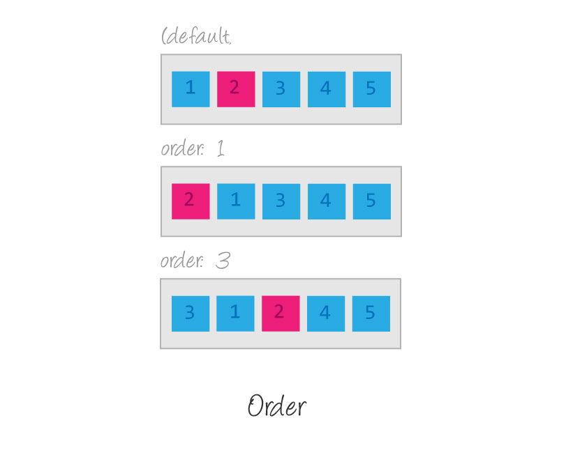 Flexbox: order