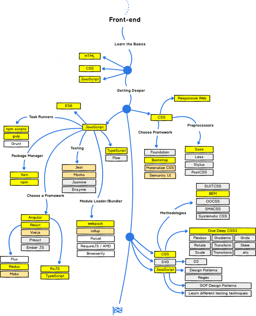 3 áreas da programação além do desenvolvimento web #fullstack  #desenvolvedor 