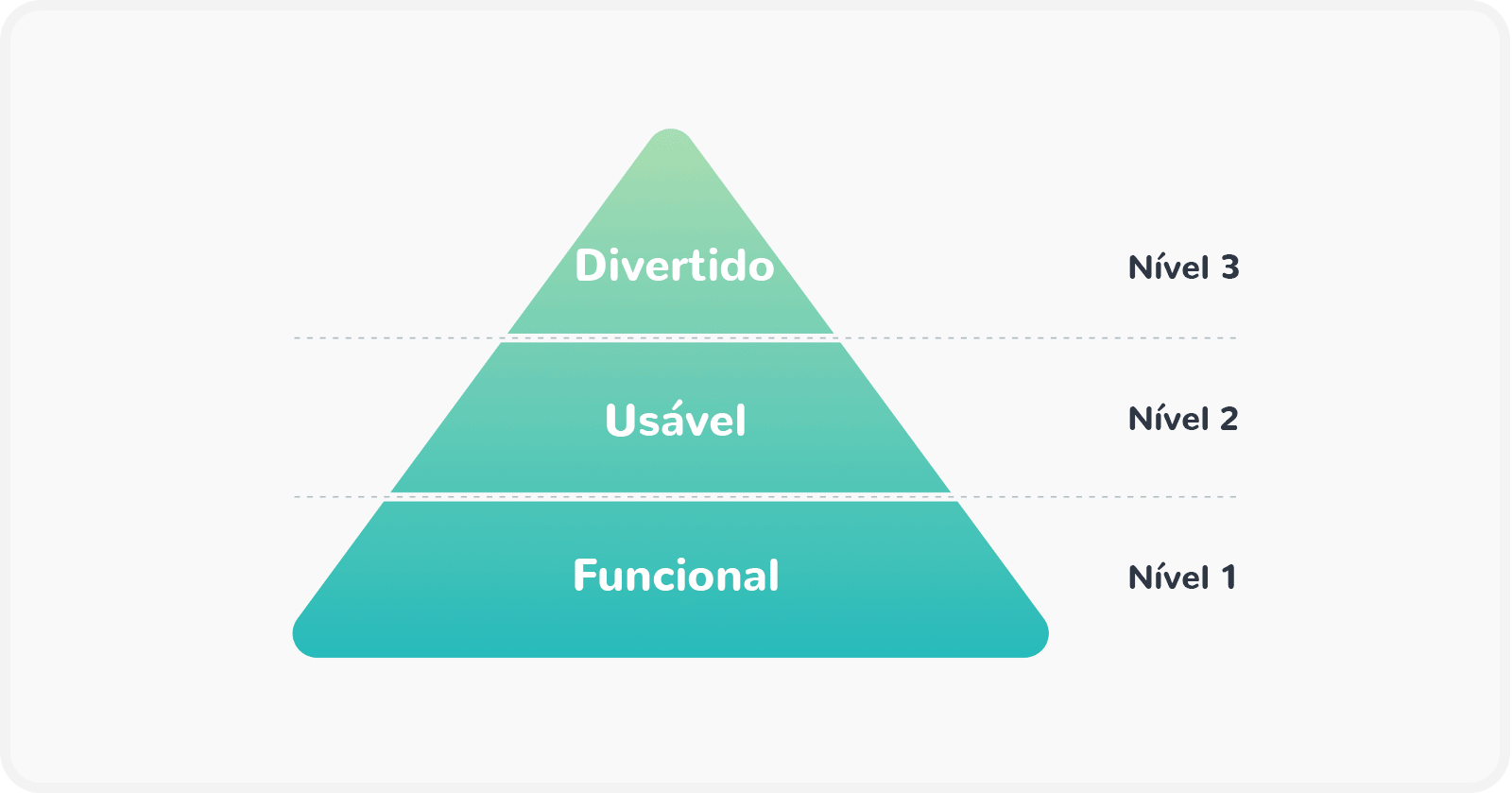 Introdução à gamificação: pirâmide de importância, mostrando que gamificação está no topo, ocupando um espaço menor