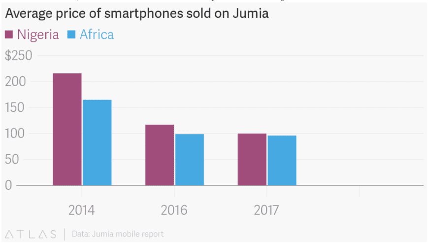 Planejamento com imagens responsivas: preço médio de iPhones vendidos na África.