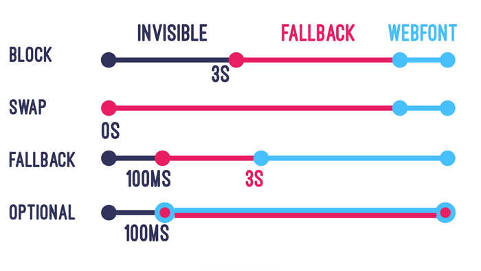 font-display: comparativo de velocidade usando diferentes valores para font-display