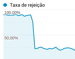 Conseguimos fazer a bounce rate voltar ao normal!