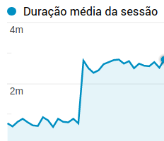 A métrica de Duração Média da Sessão também foi "consertada" no processo.