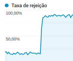 Bounce rate aumentou muito e não sabíamos o motivo...