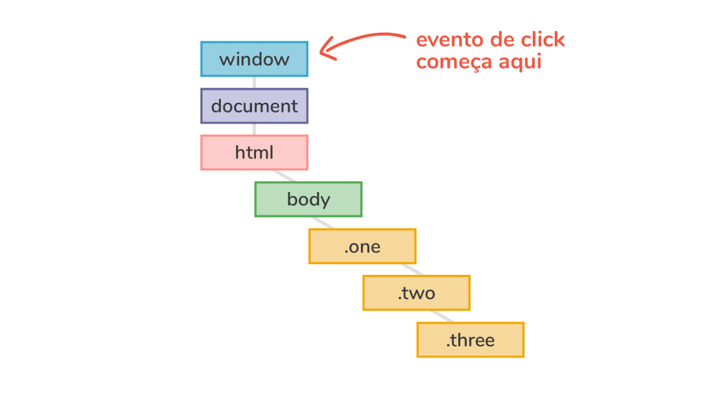 Eventos JavaScript: esquematização de como o evento click começa no elemento root, window.