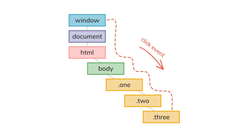 Eventos JavaScript: esquematização da Fase de Capturing.