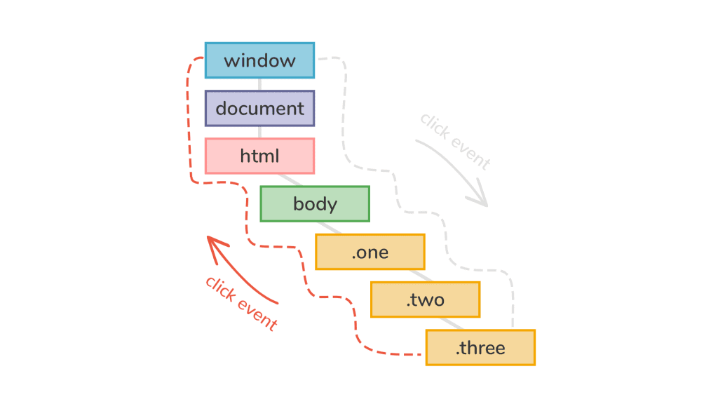 Eventos JavaScript: esquematização da Fase de Bubbling.