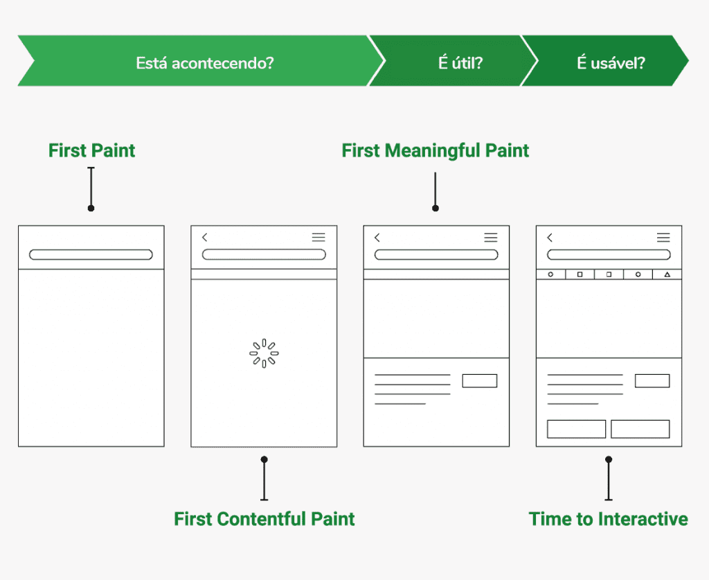 Métricas adicionais de performance Web.