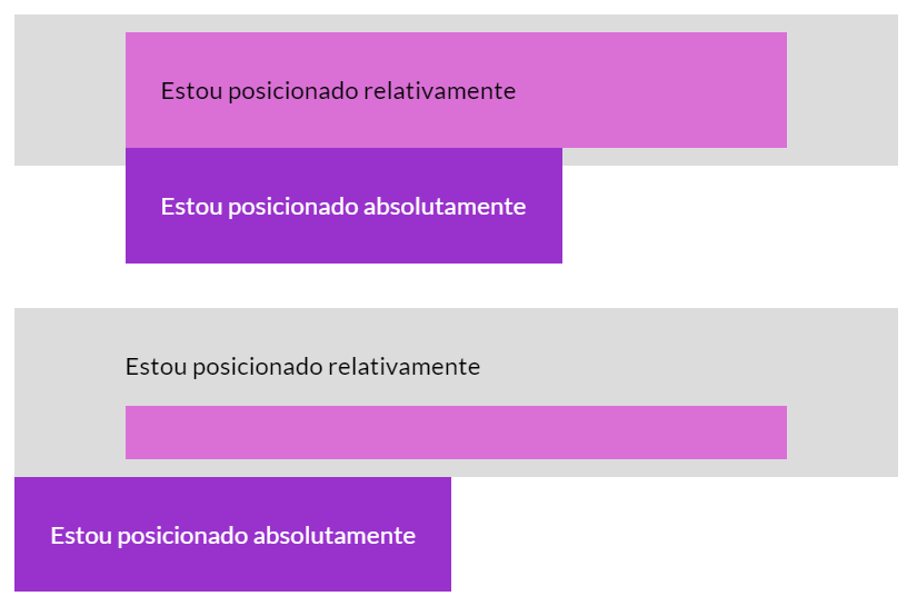 Comparação de posicionamento CSS absoluto e relativo: o elemento-pai sendo absolute ou relative faz toda a diferença.