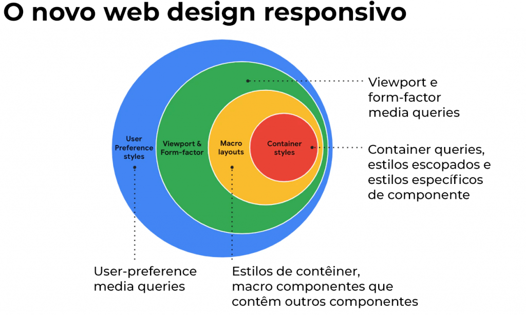 Diagrama mostrando a abrangência das novas possibilidades do responsivo.